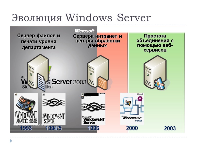 Эволюция Windows Server Сервер файлов и печати уровня департамента Сервера интранет и центры обработки